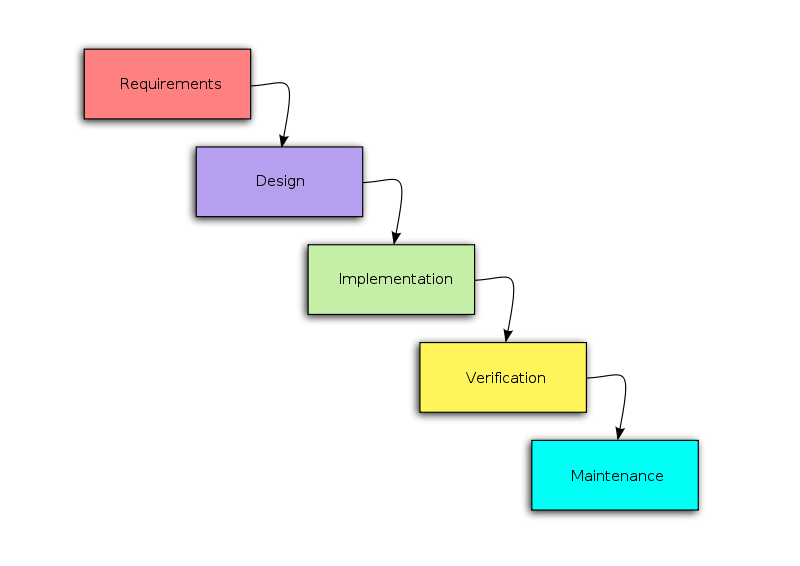 waterfall model images. Waterfall Model Of Sdlc.